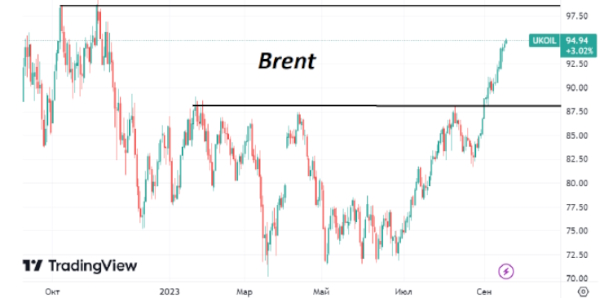 Цена нефти Brent поднялась к отметке 95/барр – максимум за 10 месяцев